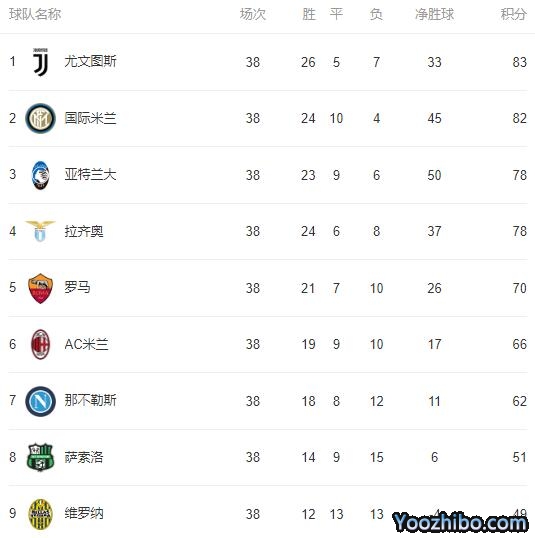 2019/20赛季<a href=/zuqiujrs/yijia/ target=_blank class=infotextkey>意甲</a>最终积分