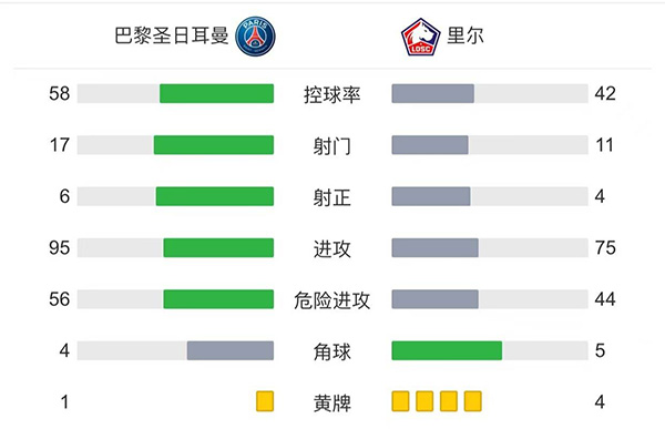 巴黎2-1里尔 <a href=/qiuxingjrs/zuqiujrs/119.html target=_blank class=infotextkey>梅西</a>半场被换下迪马利亚绝杀