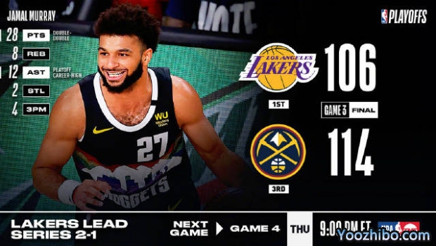 <a href=/lanqiujrs/nuggets/ target=_blank class=infotextkey>掘金</a>力克<a href=/lanqiujrs/lakers/ target=_blank class=infotextkey>湖人</a>大比分1-2扳回一城！